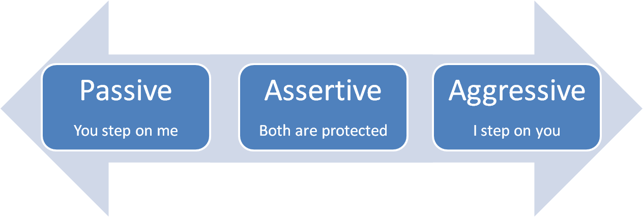 Difference Between Passive, Aggressive, and Assertive Communication | Guy Harris: The Recovering